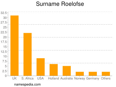 nom Roelofse