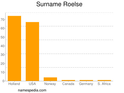 Familiennamen Roelse