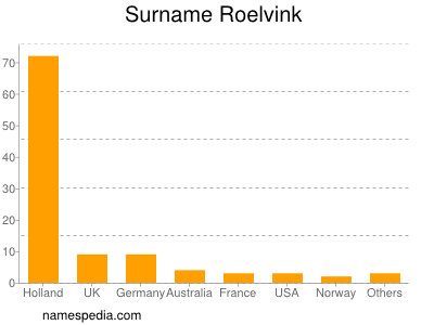 Familiennamen Roelvink