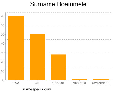 Familiennamen Roemmele