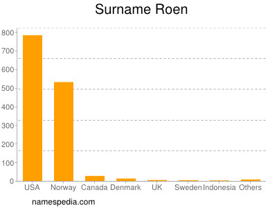 Familiennamen Roen