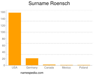 Surname Roensch