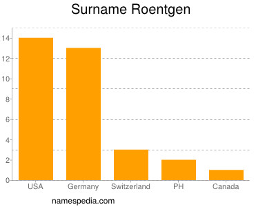 Familiennamen Roentgen