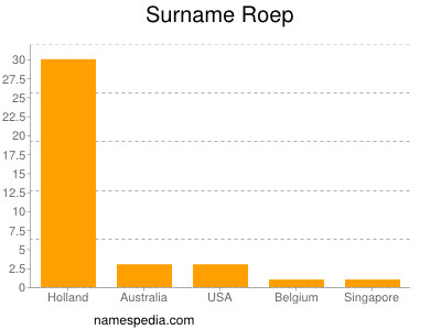 Surname Roep