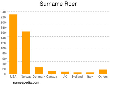 Familiennamen Roer