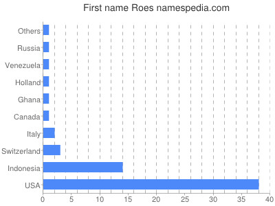 prenom Roes