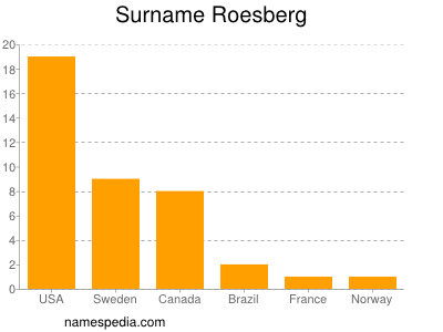 Familiennamen Roesberg