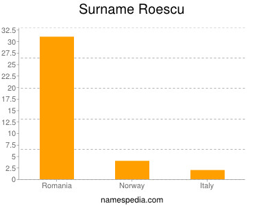 nom Roescu