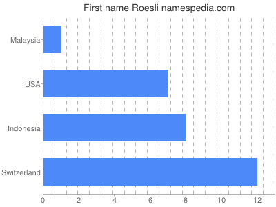 Vornamen Roesli