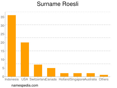 Familiennamen Roesli