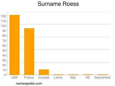 Familiennamen Roess