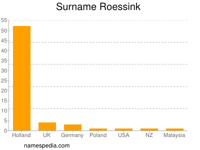 Familiennamen Roessink