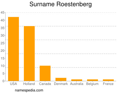 Familiennamen Roestenberg