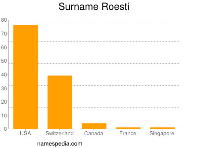 Familiennamen Roesti