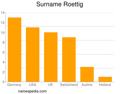 Surname Roettig