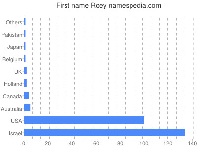 Vornamen Roey