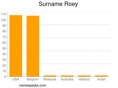 Familiennamen Roey