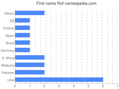 Given name Rof