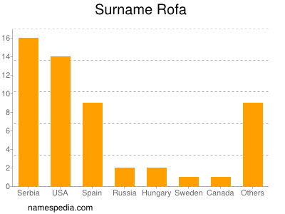 Familiennamen Rofa