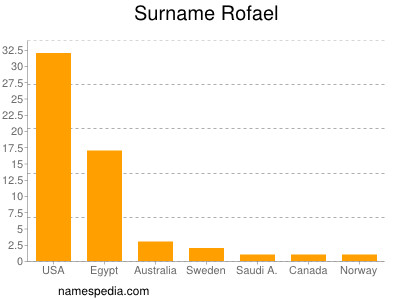 Familiennamen Rofael