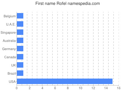 prenom Rofel