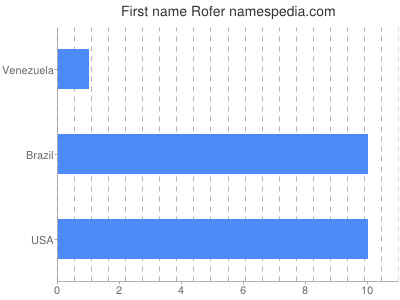 Given name Rofer