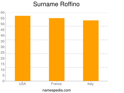 Familiennamen Roffino