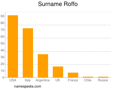 Familiennamen Roffo