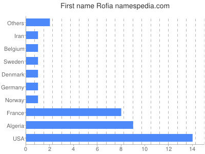 Vornamen Rofia