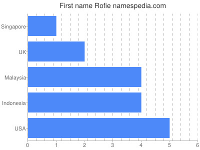 Vornamen Rofie