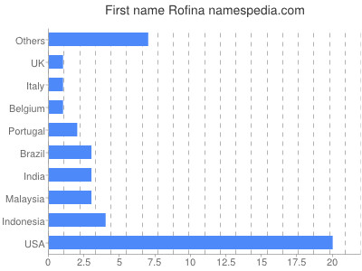 prenom Rofina