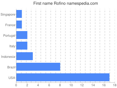 prenom Rofino