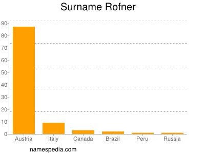 Familiennamen Rofner