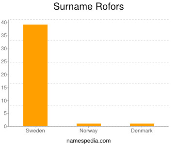 Familiennamen Rofors