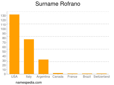 Familiennamen Rofrano