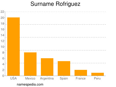 Familiennamen Rofriguez
