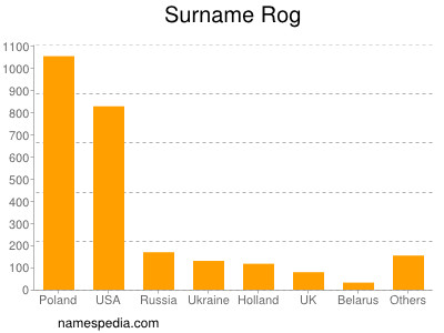 Familiennamen Rog