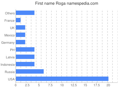 Vornamen Roga