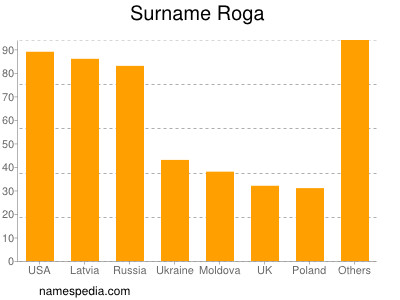 Familiennamen Roga