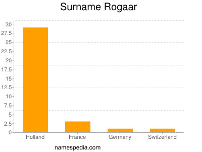 Familiennamen Rogaar
