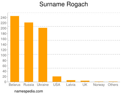 Familiennamen Rogach