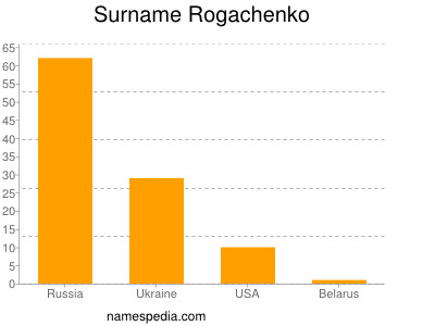 Familiennamen Rogachenko