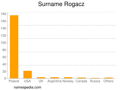 Surname Rogacz