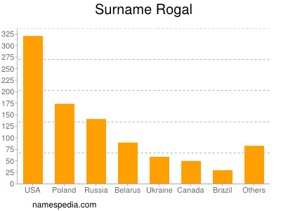 Familiennamen Rogal