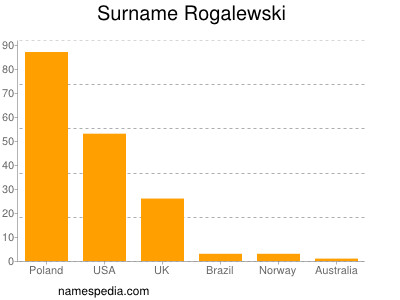 Surname Rogalewski