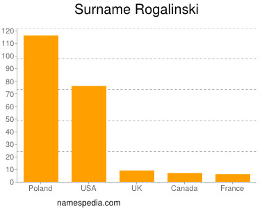 Familiennamen Rogalinski