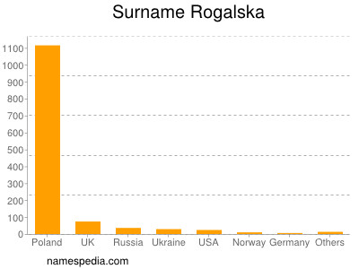 Surname Rogalska