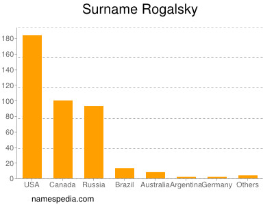 Familiennamen Rogalsky