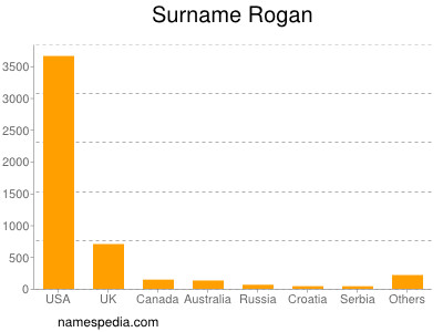 Familiennamen Rogan