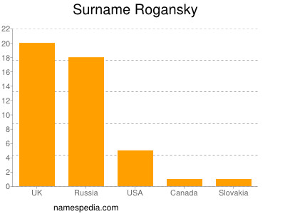 Familiennamen Rogansky